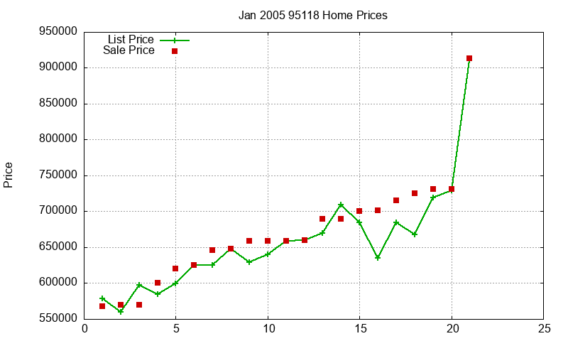 95118 Homes Just Sold 2005-01 95118 Homes Just Sold 2005-01