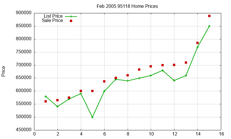 95118 Homes Just Sold 2005-02