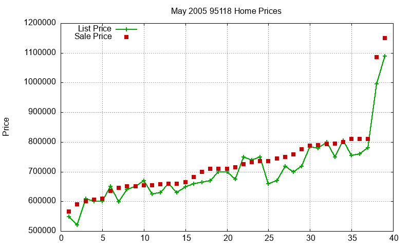 95118 Homes Just Sold 2005-05