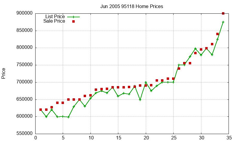 95118 Homes Just Sold 2005-06