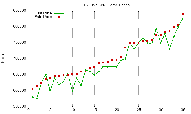 95118 Homes Just Sold 2005-07 95118 Homes Just Sold 2005-07