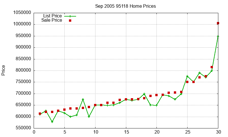 95118 Homes Just Sold 2005-09 95118 Homes Just Sold 2005-09