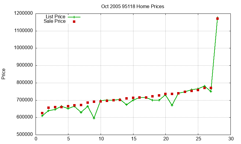 95118 Homes Just Sold 2005-10