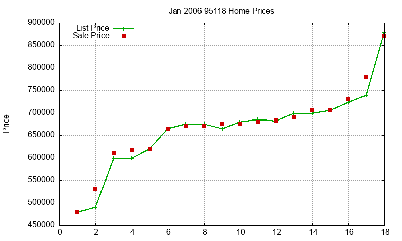 95118 Homes Just Sold 2006-01