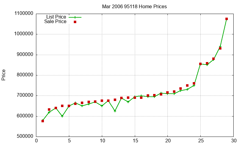 95118 Homes Just Sold 2006-03