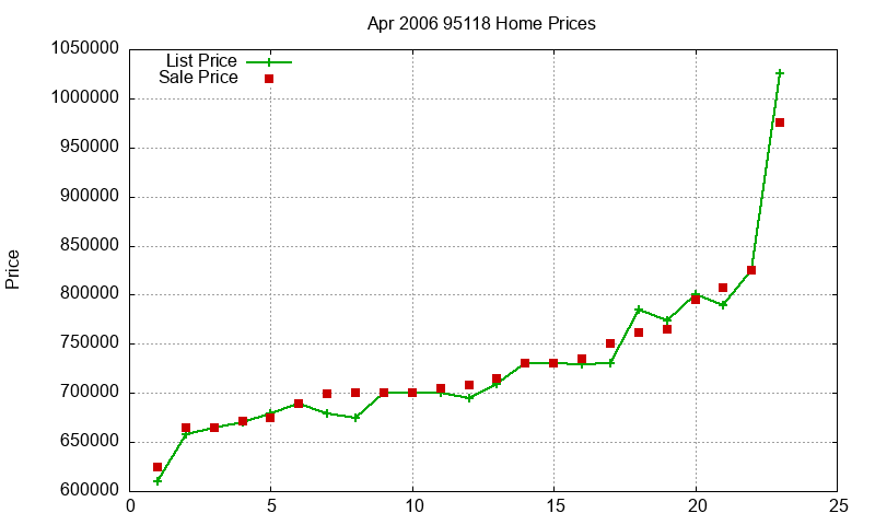 95118 Homes Just Sold 2006-04 95118 Homes Just Sold 2006-04