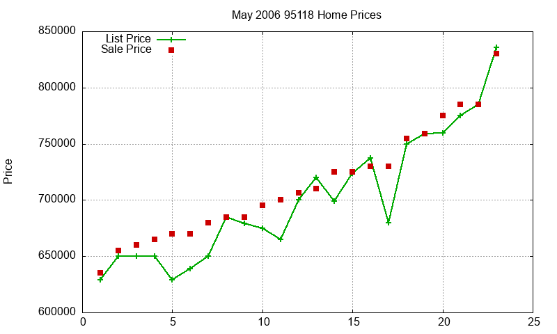 95118 Homes Just Sold 2006-05