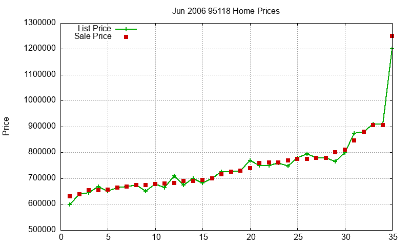 95118 Homes Just Sold 2006-06