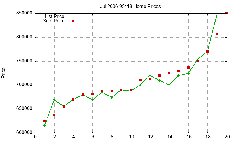 95118 Homes Just Sold 2006-07