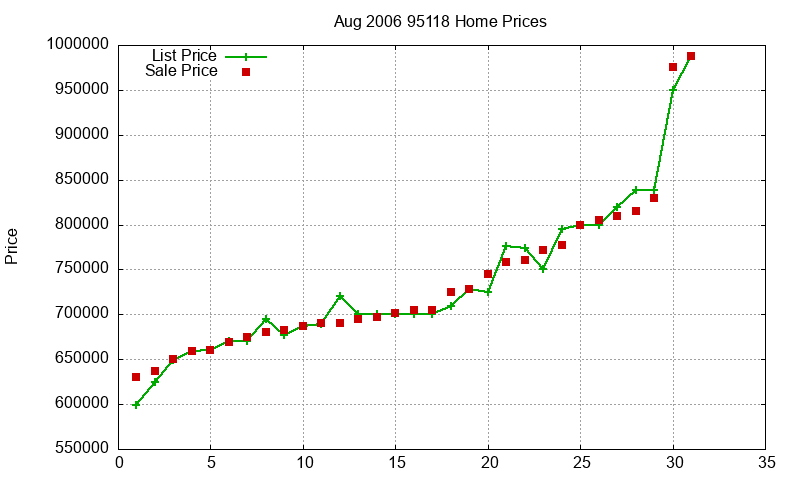 95118 Homes Just Sold 2006-08