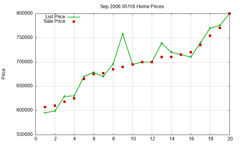95118 Homes Just Sold 2006-09