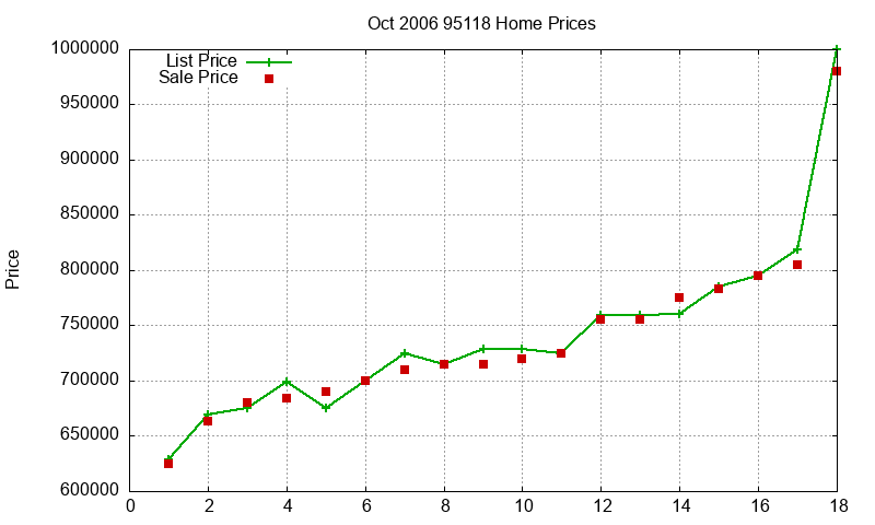 95118 Homes Just Sold 2006-10