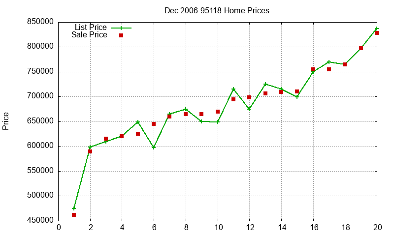 95118 Homes Just Sold 2006-12 95118 Homes Just Sold 2006-12