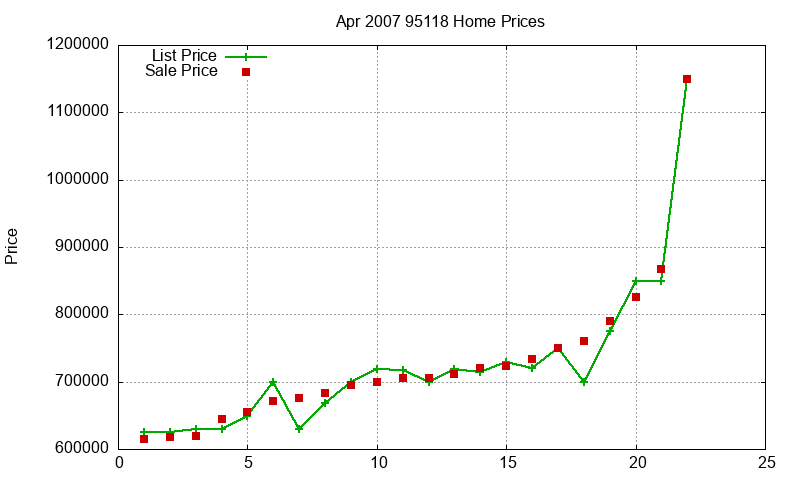 95118 Homes Just Sold 2007-04 95118 Homes Just Sold 2007-04