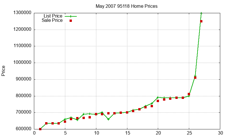 95118 Homes Just Sold 2007-05