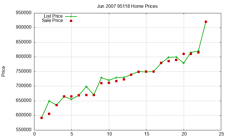 95118 Homes Just Sold 2007-06