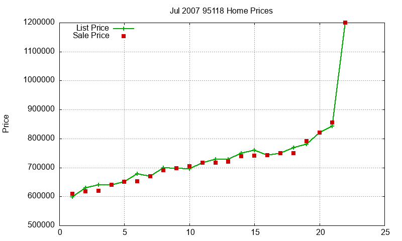 95118 Homes Just Sold 2007-07