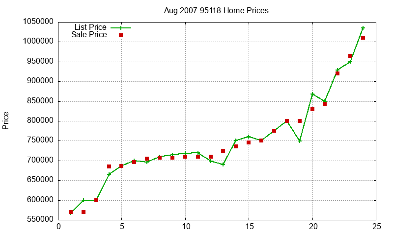 95118 Homes Just Sold 2007-08 95118 Homes Just Sold 2007-08