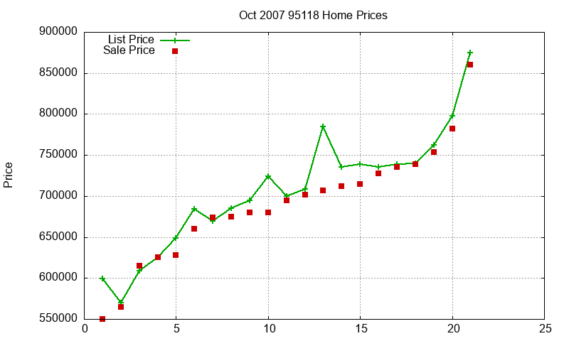 95118 Homes Just Sold 2007-10 95118 Homes Just Sold 2007-10
