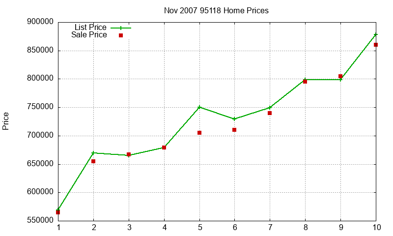 95118 Homes Just Sold 2007-11