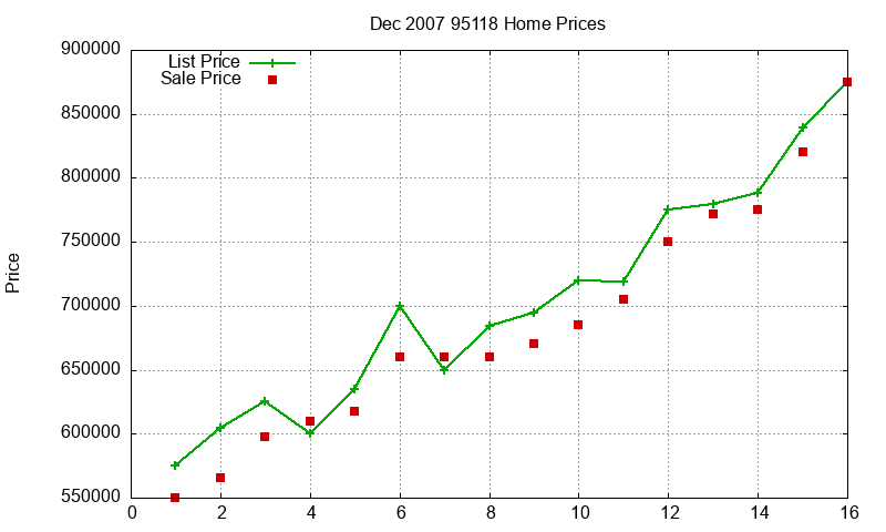 95118 Homes Just Sold 2007-12
