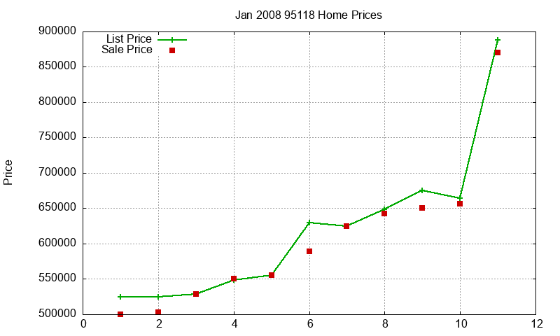 95118 Homes Just Sold 2008-01