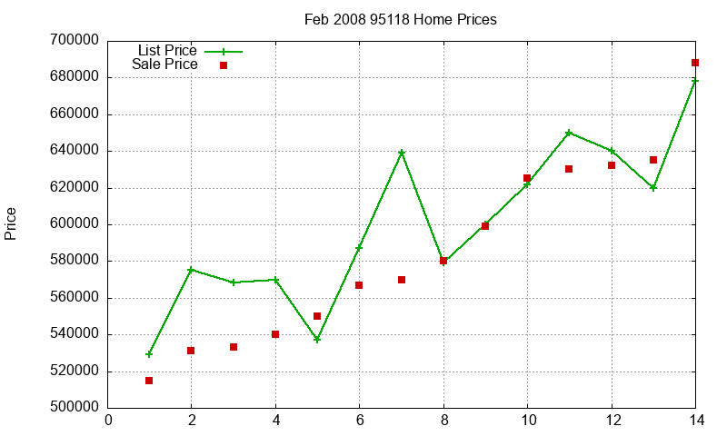 95118 Homes Just Sold 2008-02