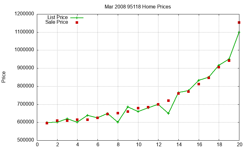 95118 Homes Just Sold 2008-03 95118 Homes Just Sold 2008-03