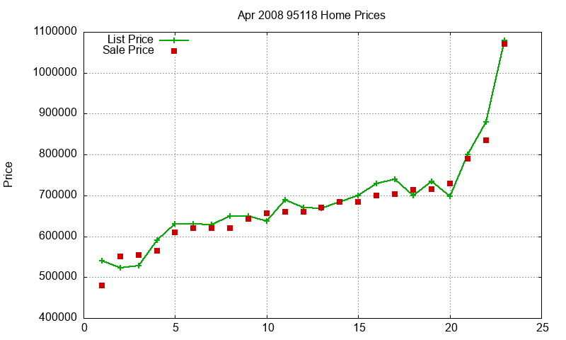 95118 Homes Just Sold 2008-04
