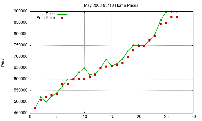 95118 Homes Just Sold 2008-05 95118 Homes Just Sold 2008-05