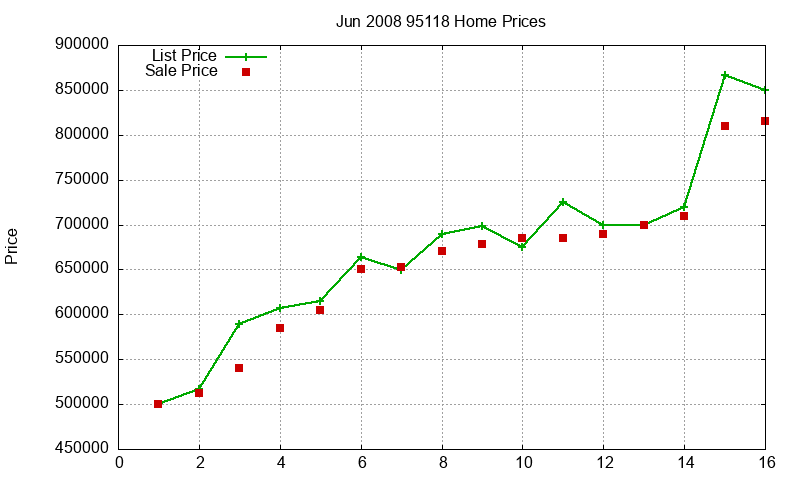 95118 Homes Just Sold 2008-06