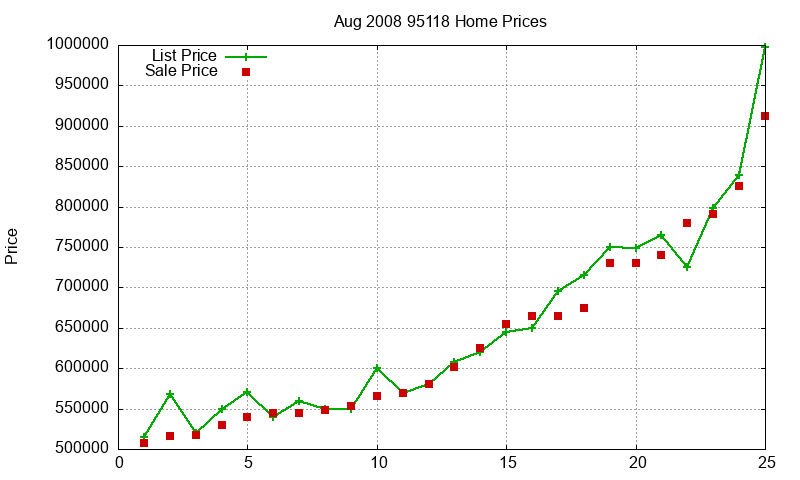 95118 Homes Just Sold 2008-08 95118 Homes Just Sold 2008-08