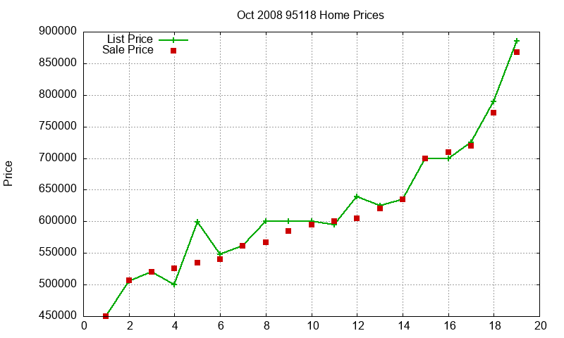 95118 Homes Just Sold 2008-10 95118 Homes Just Sold 2008-10