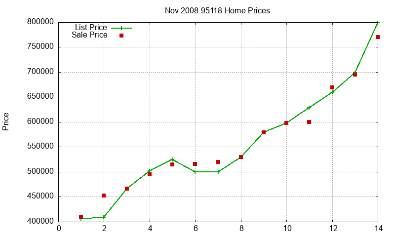 95118 Homes Just Sold 2008-11