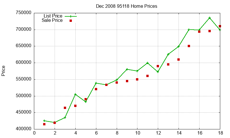 95118 Homes Just Sold 2008-12