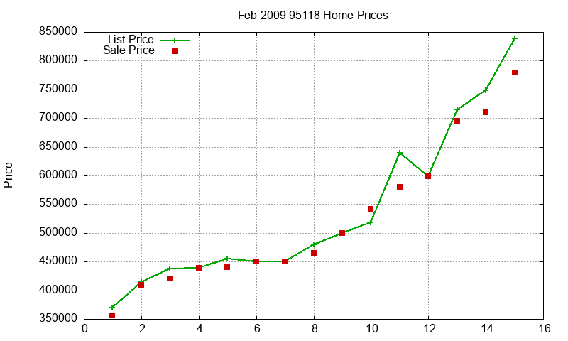 95118 Homes Just Sold 2009-02 95118 Homes Just Sold 2009-02