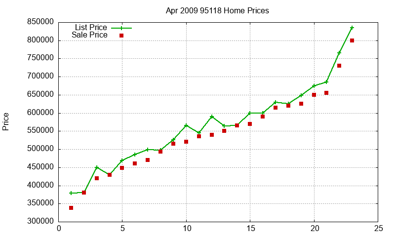 95118 Homes Just Sold 2009-04