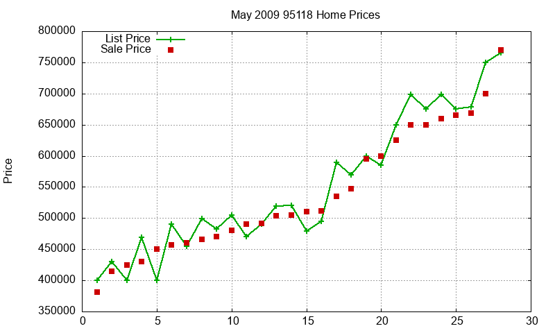 95118 Homes Just Sold 2009-05
