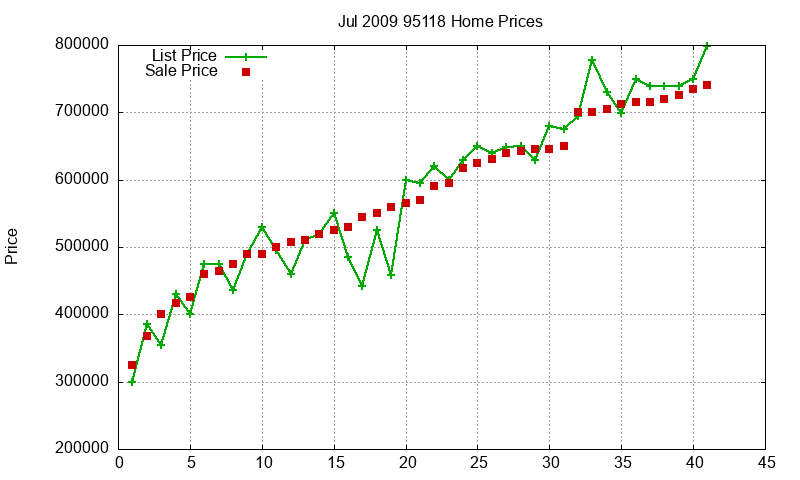 95118 Homes Just Sold 2009-07