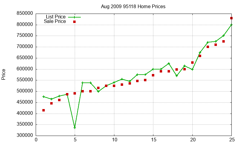 95118 Homes Just Sold 2009-08