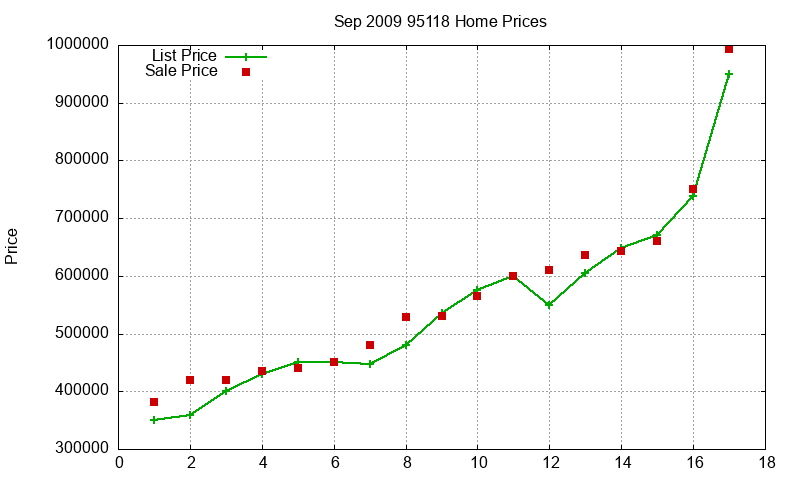 95118 Homes Just Sold 2009-09