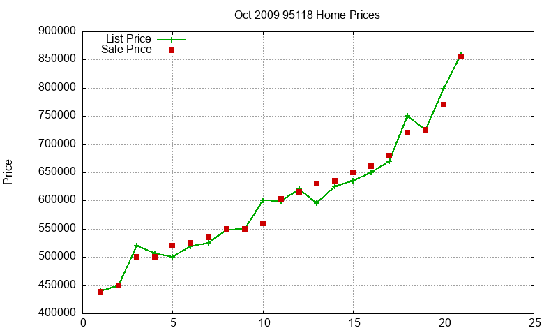 95118 Homes Just Sold 2009-10