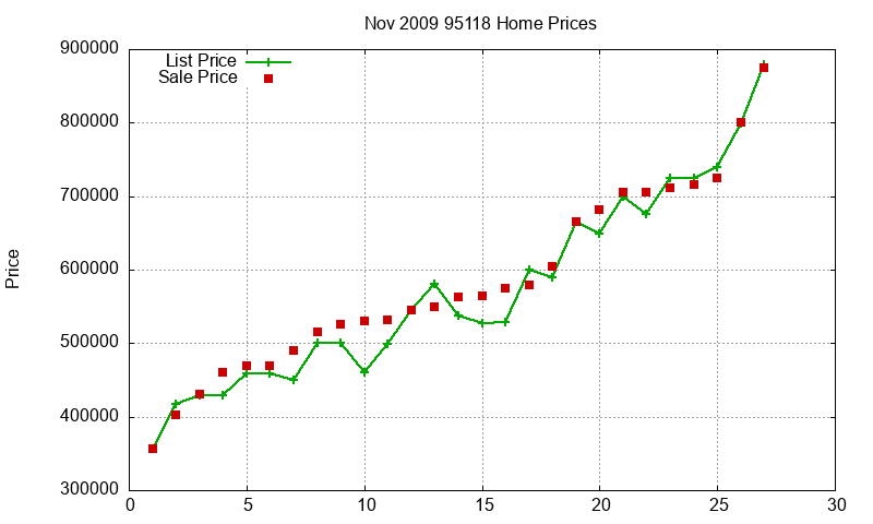 95118 Homes Just Sold 2009-11 95118 Homes Just Sold 2009-11