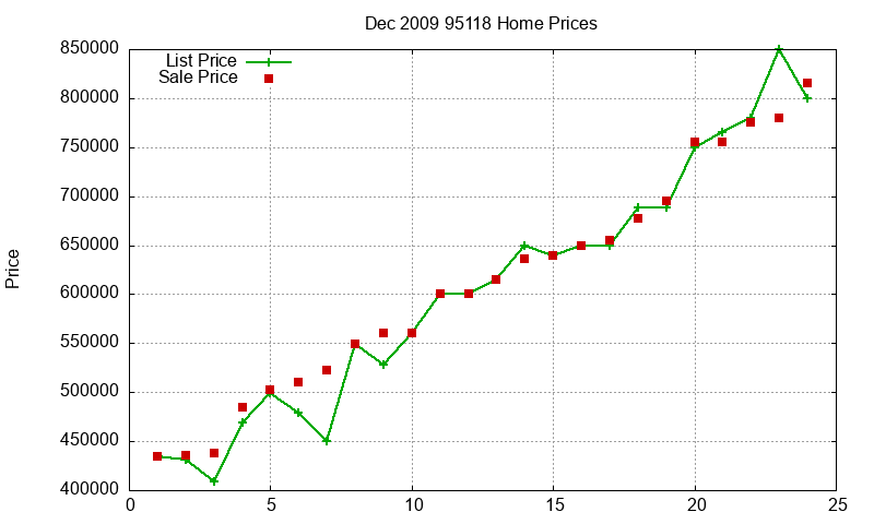 95118 Homes Just Sold 2009-12 95118 Homes Just Sold 2009-12
