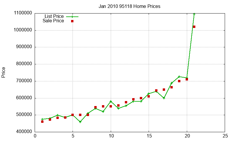 95118 Homes Just Sold 2010-01 95118 Homes Just Sold 2010-01