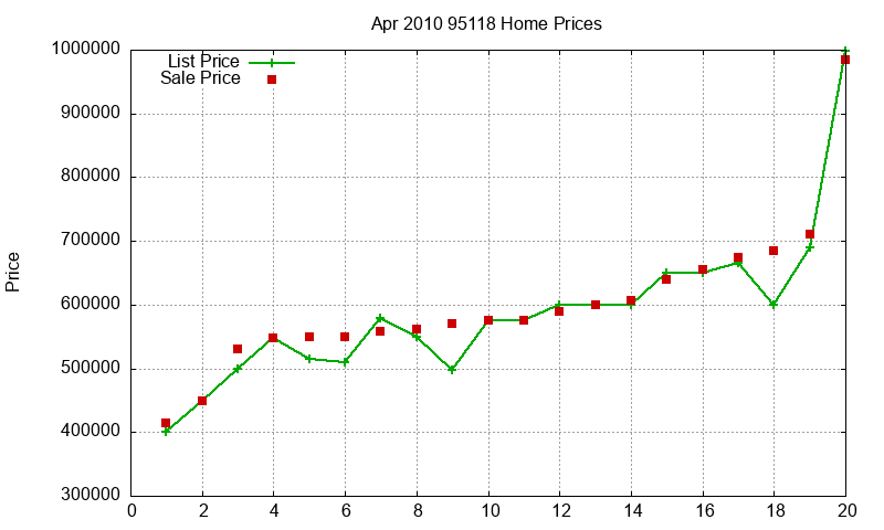 95118 Homes Just Sold 2010-04