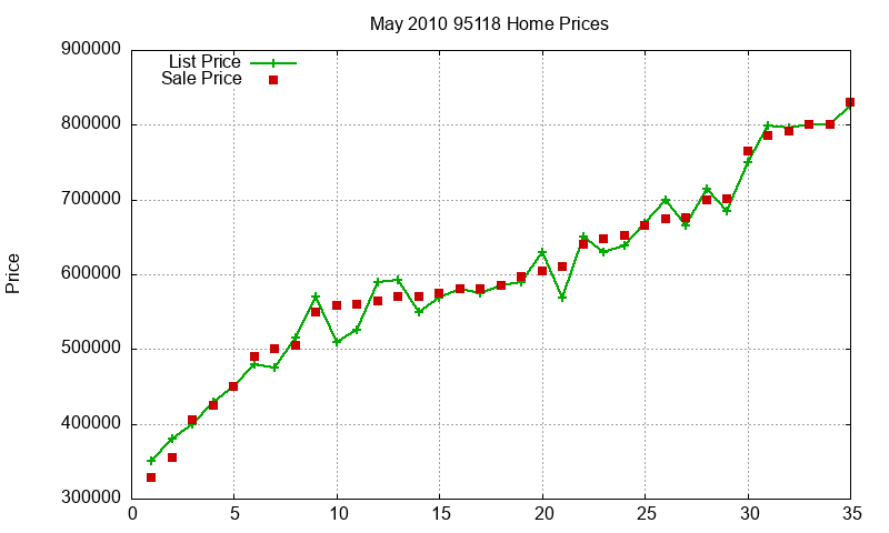 95118 Homes Just Sold 2010-05 95118 Homes Just Sold 2010-05