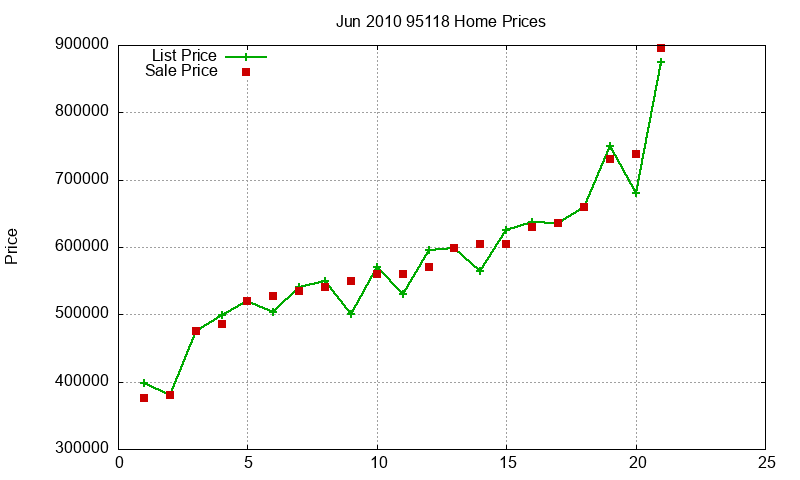 95118 Homes Just Sold 2010-06