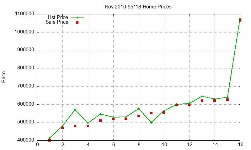 95118 Homes Just Sold 2010-11
