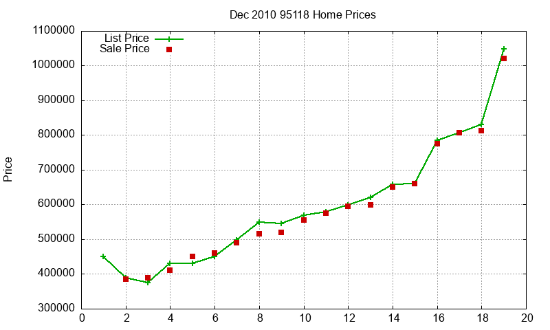95118 Homes Just Sold 2010-12